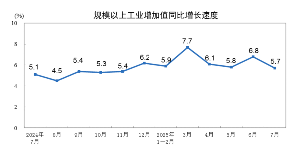股票最新配资平台 中国7月规模以上工业增加值同比5.7%，汽车、电子、交通运输设备领跑